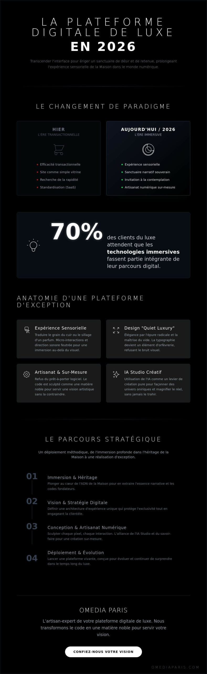 Plateforme digitale luxe : ériger un sanctuaire numérique pour l'exception