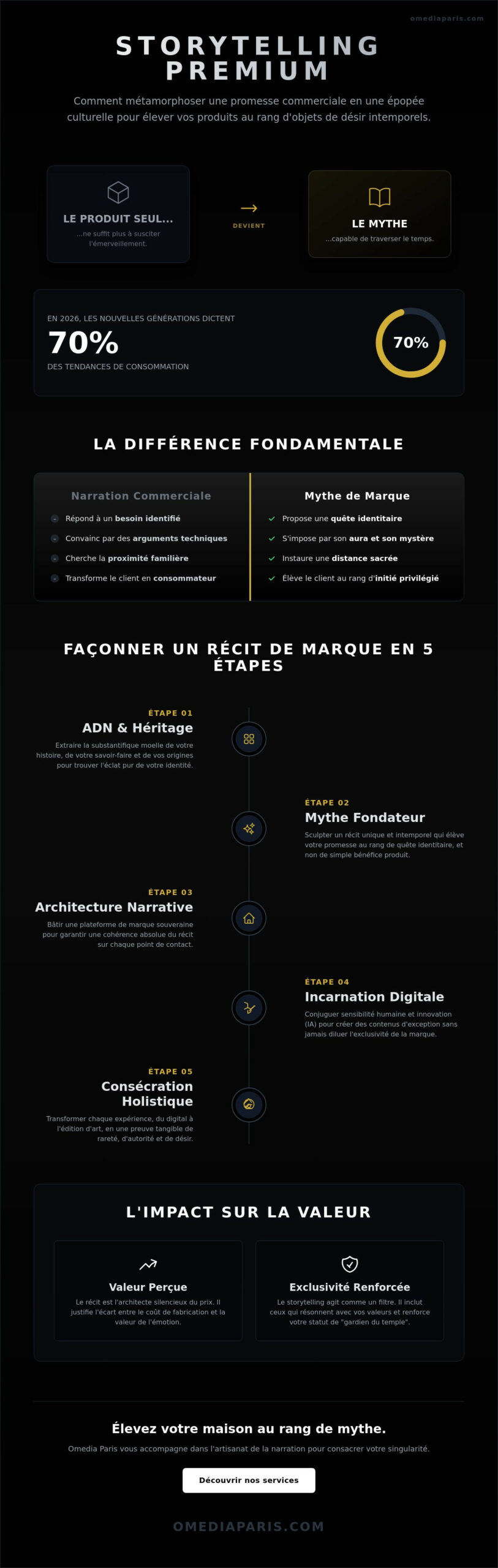 Storytelling marque premium : l’art de sculpter un récit d’exception en 2026