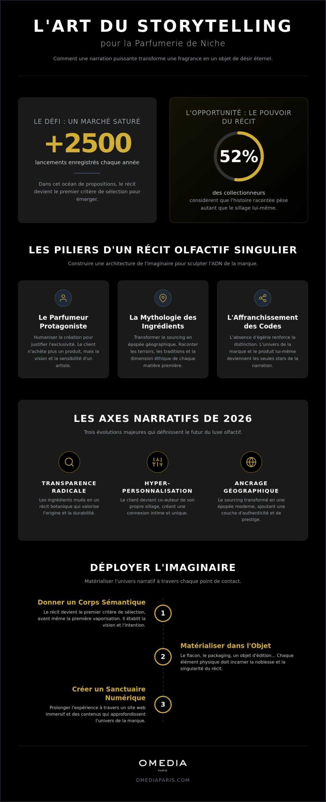 Storytelling pour marque de parfum de niche : l'art de sculpter l'invisible