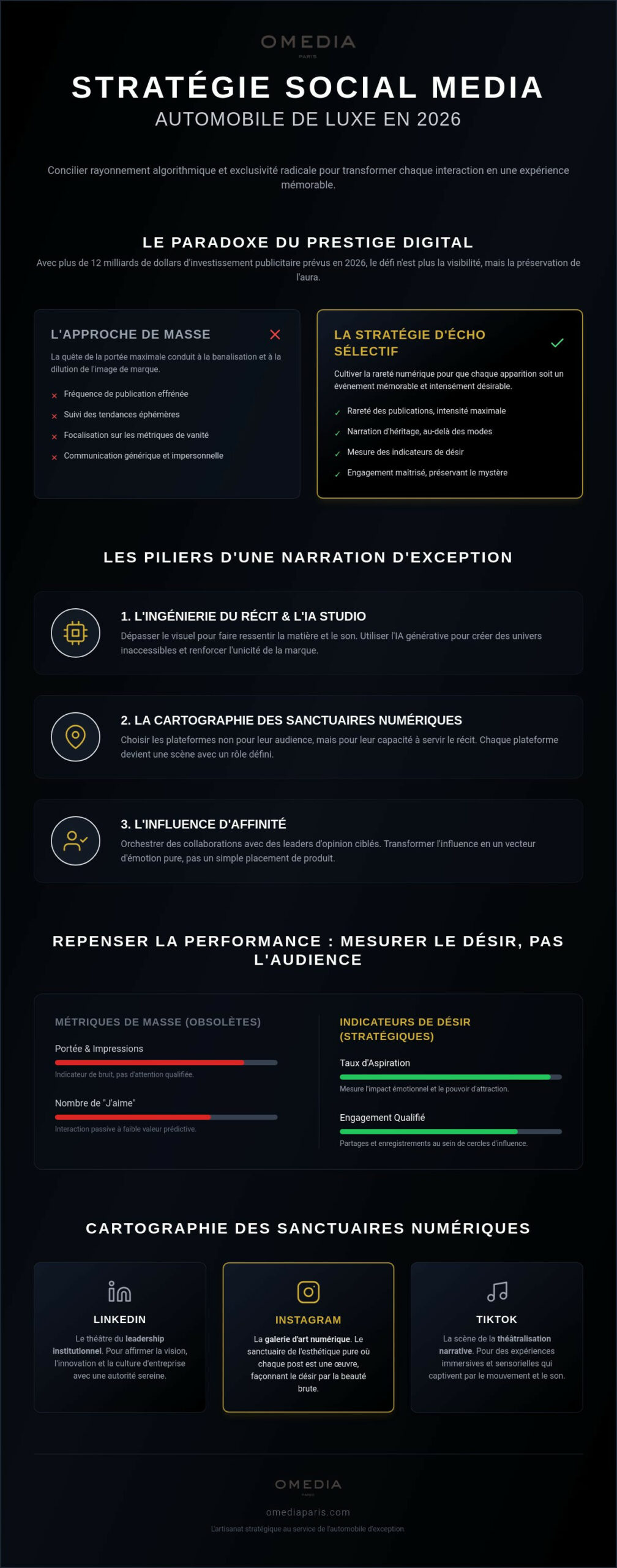 Stratégie social media pour marque automobile de luxe : sculpter le désir en 2026