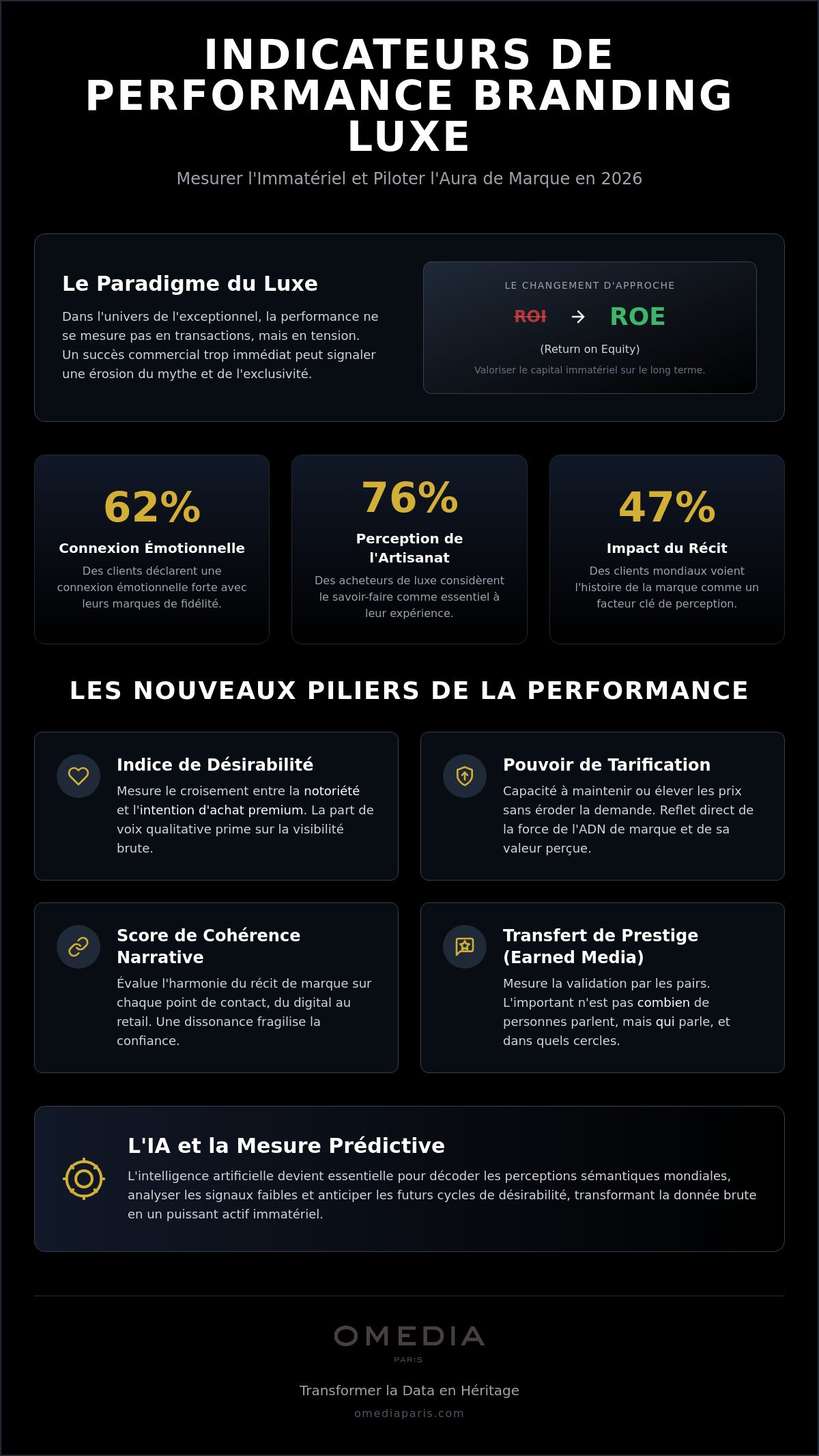 Indicateurs de performance branding luxe : piloter l'immatériel en 2026