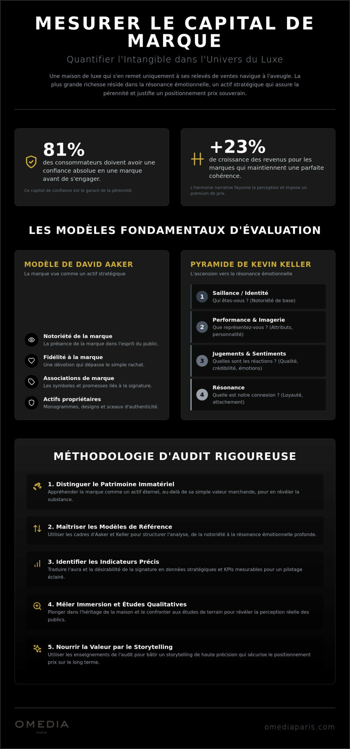 Mesurer le capital de marque : l’art de quantifier l’intangible et l’éternel