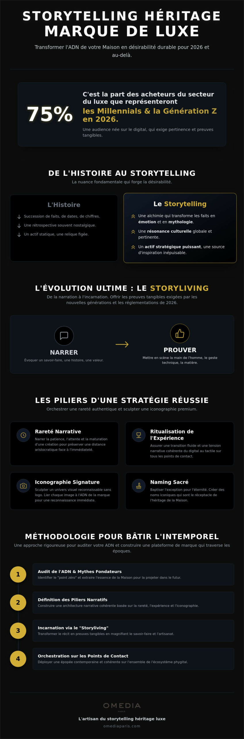 Storytelling Héritage Marque Luxe : Sculpter la Légende en 2026