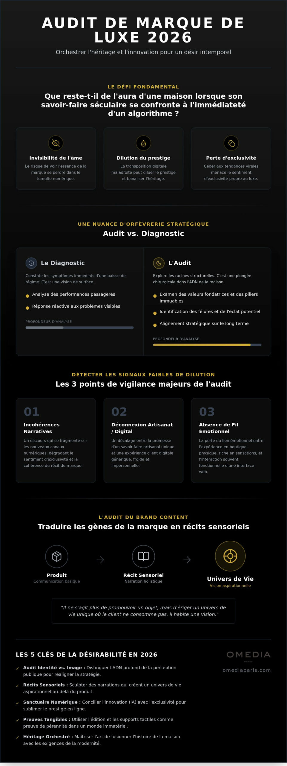 Audit de marque de luxe : Valoriser l'ADN et l'Héritage en 2026