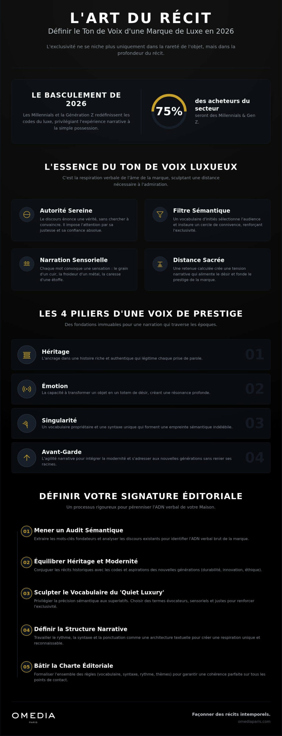 Ton de voix marque de luxe : l'art de sculpter une identité narrative d'exception en 2026