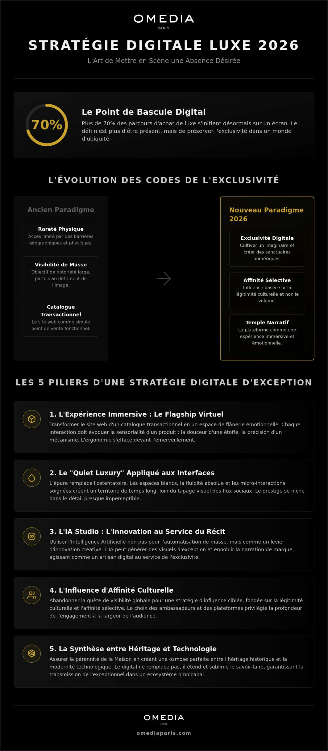 Stratégie digitale luxe : ériger l'exclusivité en sanctuaire numérique en 2026