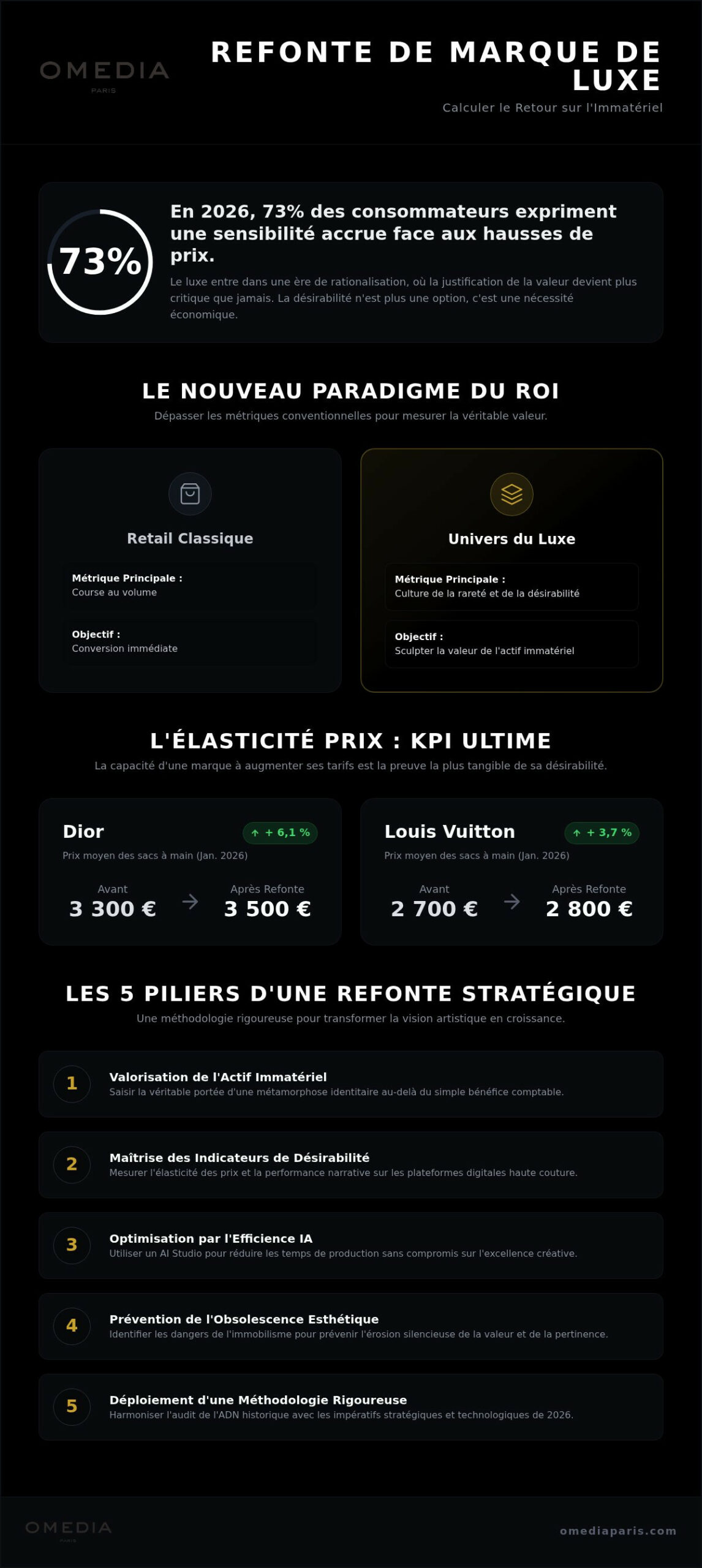 ROI d'une refonte de marque de luxe : mesurer l'immatériel et le succès en 2026