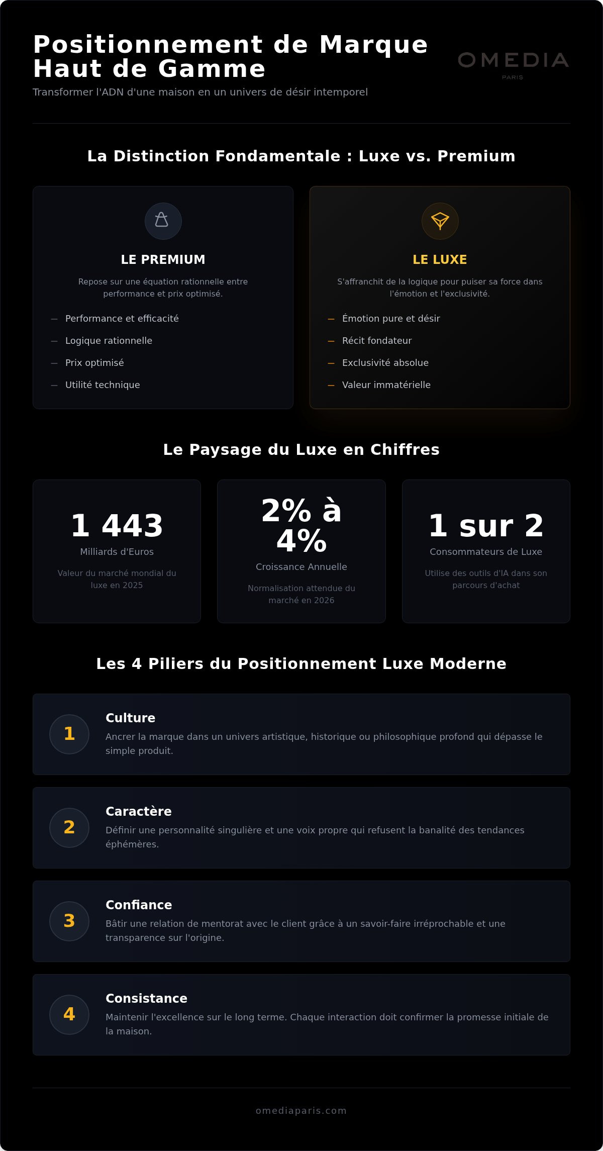 Positionnement marque haut de gamme : Sculpter l’exceptionnel en 2026