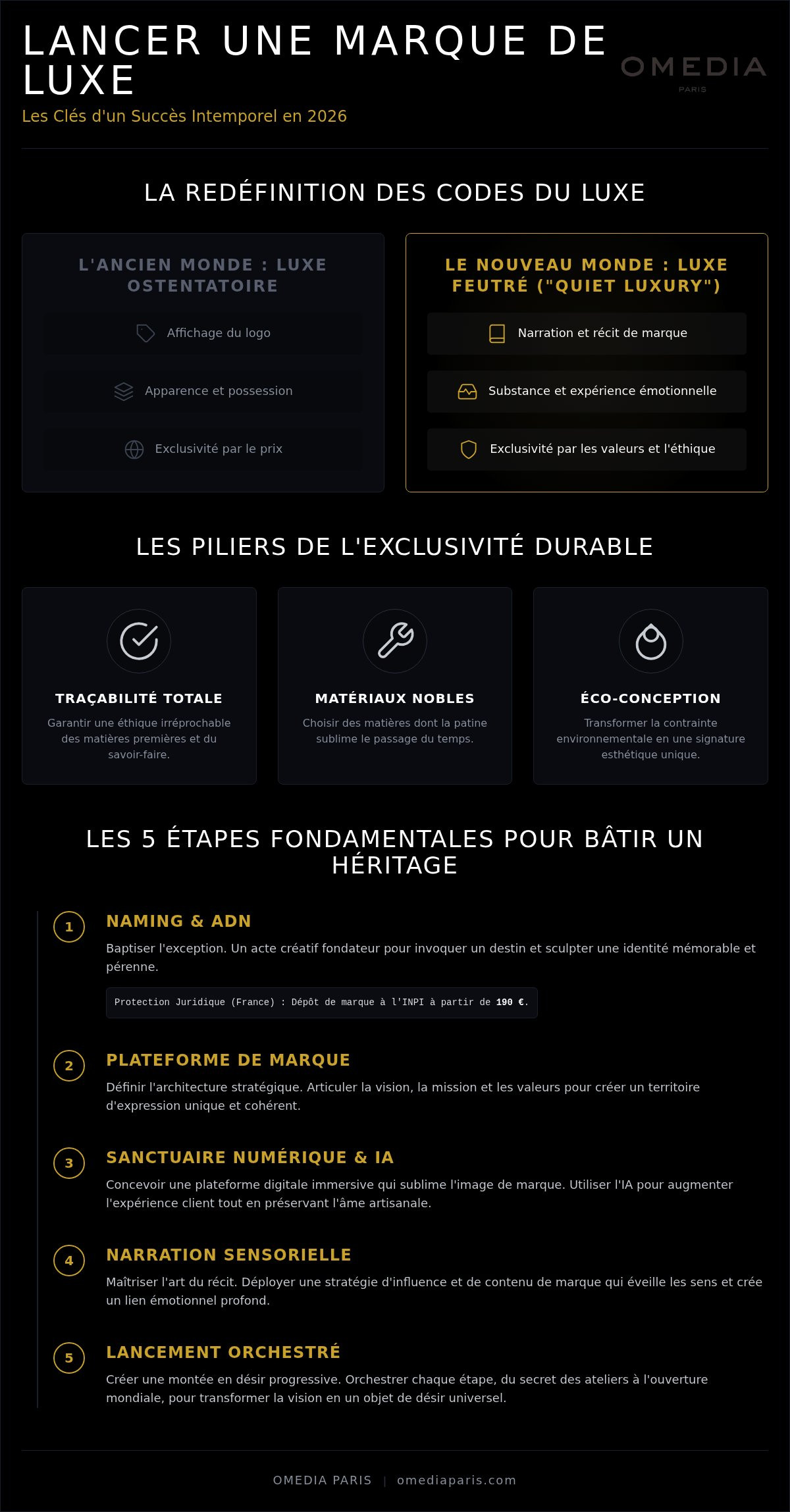 Lancement d'une marque de luxe : Stratégies d'excellence et de désir en 2026