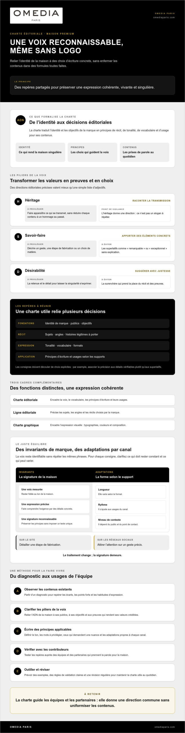 Charte éditoriale pour une marque premium : la méthode pour créer une voix singulière